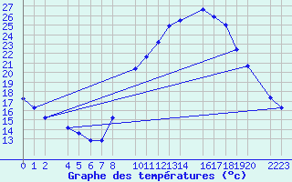 Courbe de tempratures pour Santa Elena