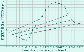 Courbe de l'humidex pour Cazalla de la Sierra