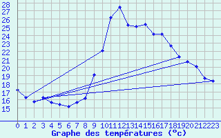 Courbe de tempratures pour Lhospitalet (46)