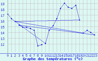 Courbe de tempratures pour Sermange-Erzange (57)