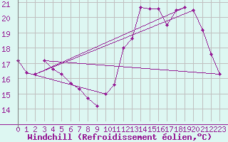Courbe du refroidissement olien pour Chartres (28)