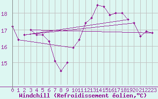 Courbe du refroidissement olien pour La Rochelle - Le Bout Blanc (17)