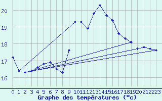 Courbe de tempratures pour Ile du Levant (83)