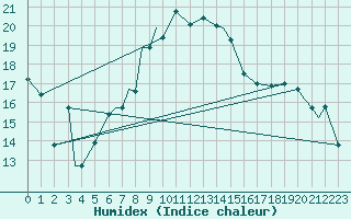 Courbe de l'humidex pour Benson