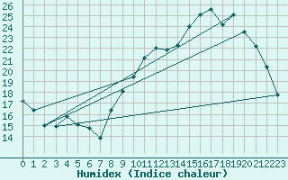 Courbe de l'humidex pour Sain-Bel (69)