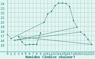 Courbe de l'humidex pour Lerida (Esp)