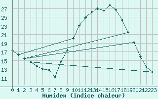 Courbe de l'humidex pour Bordeaux (33)