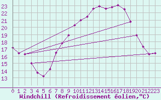 Courbe du refroidissement olien pour Uccle