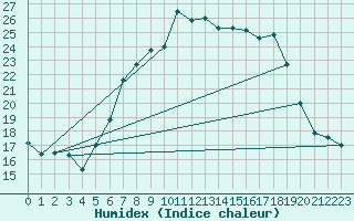 Courbe de l'humidex pour Les Eplatures - La Chaux-de-Fonds (Sw)