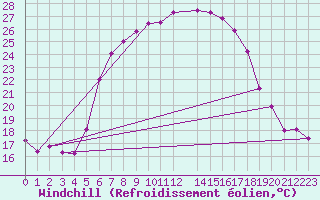 Courbe du refroidissement olien pour Murska Sobota