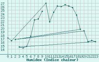 Courbe de l'humidex pour Villingen-Schwenning