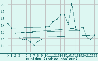 Courbe de l'humidex pour Lyon - Bron (69)