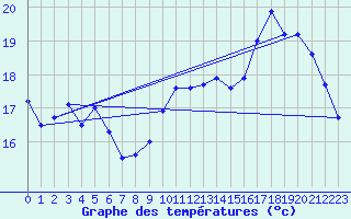 Courbe de tempratures pour Lemberg (57)