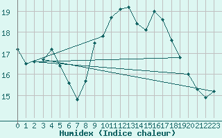 Courbe de l'humidex pour Kumlinge Kk