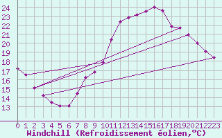Courbe du refroidissement olien pour Cap Ferret (33)