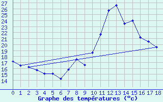 Courbe de tempratures pour Tortosa