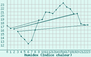 Courbe de l'humidex pour Herserange (54)