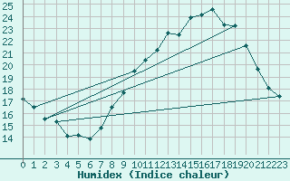 Courbe de l'humidex pour Nmes - Garons (30)