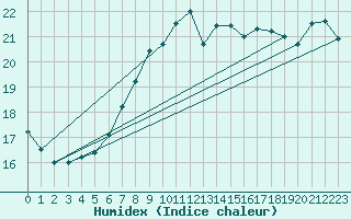 Courbe de l'humidex pour Maseskar