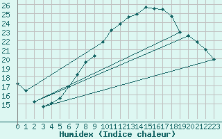 Courbe de l'humidex pour Salen-Reutenen