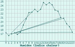 Courbe de l'humidex pour Fichtelberg