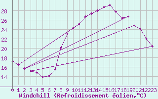 Courbe du refroidissement olien pour Epinal (88)