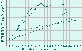 Courbe de l'humidex pour Heinola Plaani