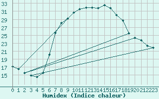 Courbe de l'humidex pour Weingarten, Kr. Rave