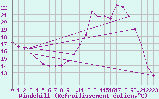 Courbe du refroidissement olien pour Saint-Quentin (02)