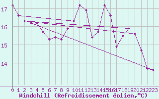 Courbe du refroidissement olien pour Saint-Maximin-la-Sainte-Baume (83)