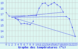 Courbe de tempratures pour Landivisiau (29)