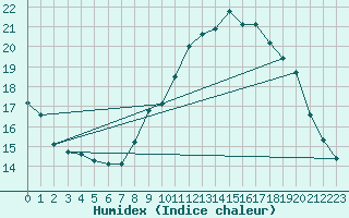 Courbe de l'humidex pour Lemberg (57)