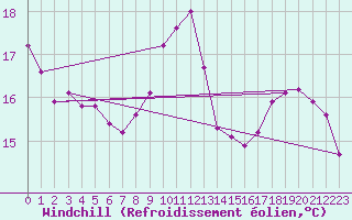 Courbe du refroidissement olien pour Brigueuil (16)