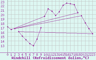 Courbe du refroidissement olien pour Lamballe (22)