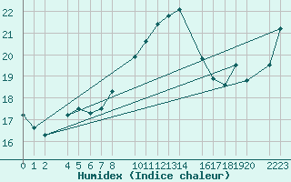 Courbe de l'humidex pour guilas