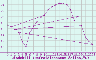 Courbe du refroidissement olien pour Wien Mariabrunn
