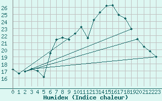 Courbe de l'humidex pour Luedenscheid