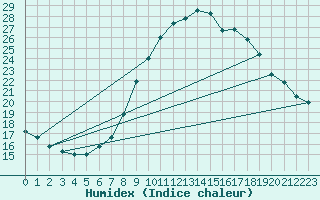 Courbe de l'humidex pour Madrid / Retiro (Esp)