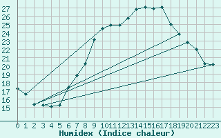 Courbe de l'humidex pour Ble - Binningen (Sw)