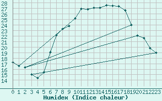 Courbe de l'humidex pour Ried Im Innkreis