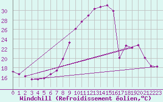 Courbe du refroidissement olien pour Hohrod (68)