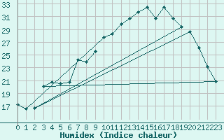 Courbe de l'humidex pour Cerisiers (89)