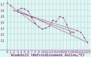 Courbe du refroidissement olien pour Bridel (Lu)