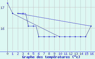 Courbe de tempratures pour Windsor Locks, Bradley International Airport