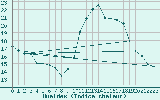 Courbe de l'humidex pour Toulon (83)