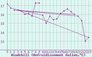 Courbe du refroidissement olien pour Oron (Sw)