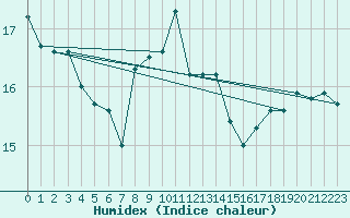 Courbe de l'humidex pour Laegern