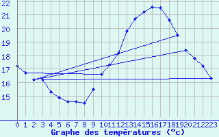 Courbe de tempratures pour Ste (34)