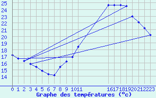 Courbe de tempratures pour Guidel (56)