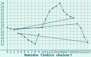 Courbe de l'humidex pour Montredon des Corbires (11)